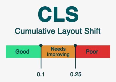 CLS performance markers highlight a score higher than 0.1 could be improved