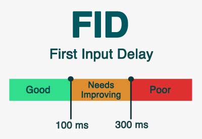 FID performance markers highlight an FID above 100ms could be improved