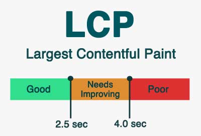 LCP performance markers highlight an LCP above 2.5 seconds needs improving