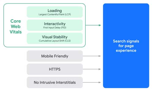 A diagram illustrating loading, interactivity and stability are now ranking signals